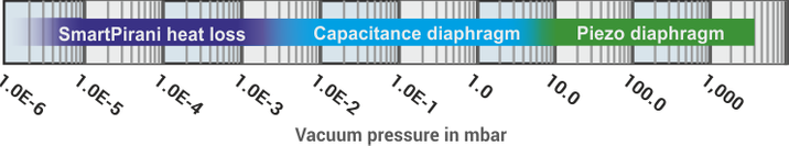 VPM-15 TriCAP measurement range