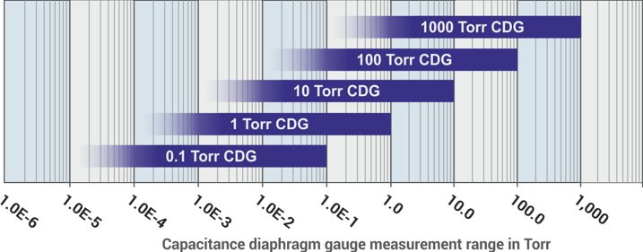 Capacitance diaphragm gauge measurement range