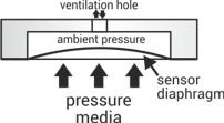 gauge pressure sensor