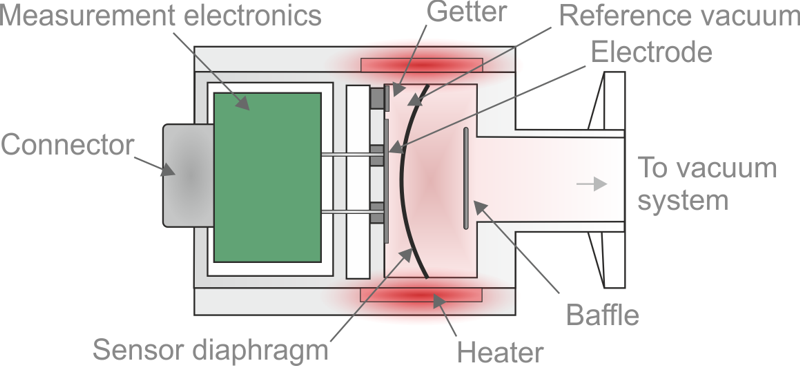 Capacitance Diaphragm Gauge Cross Section Capacitance Diaphragm Gauge Cross Section