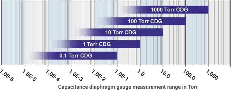 CDG Measurement Range CDG measurement range