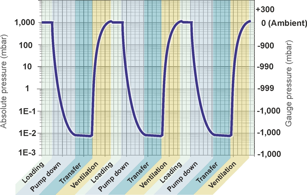 Load-lock pressure profile and cycle between atmospheric pressure and vacuum pressure