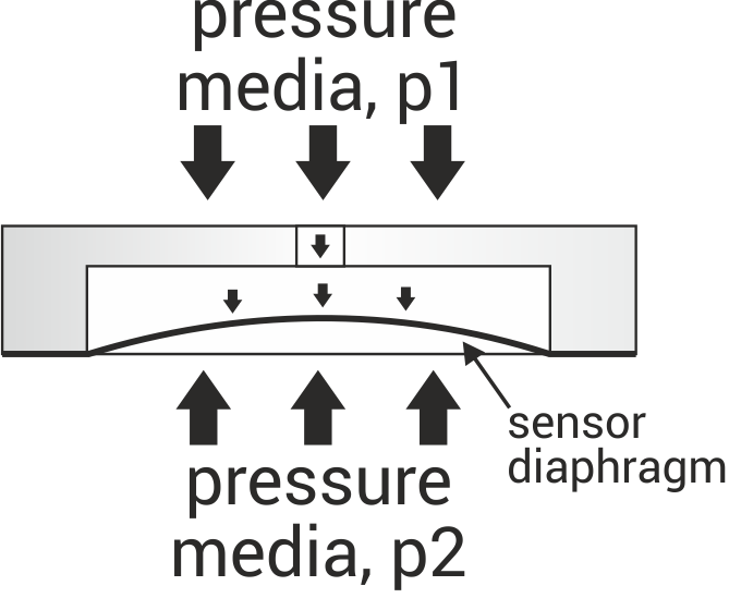 Differential pressure by measurement of delta pressure between two ports