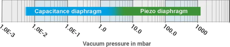 VDM-5 Measurement Range