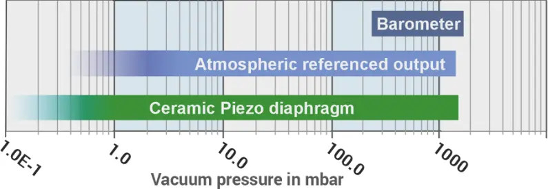 VDM-3 Measurement Range VDM-3 Measurement Range