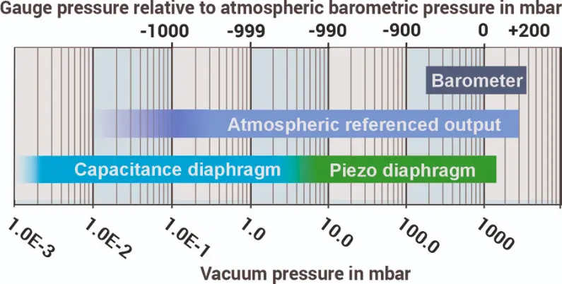 VDM-7 measurement range VDM-7 measurement range and sensor types