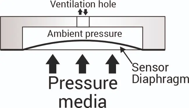 Gauge pressure sensor