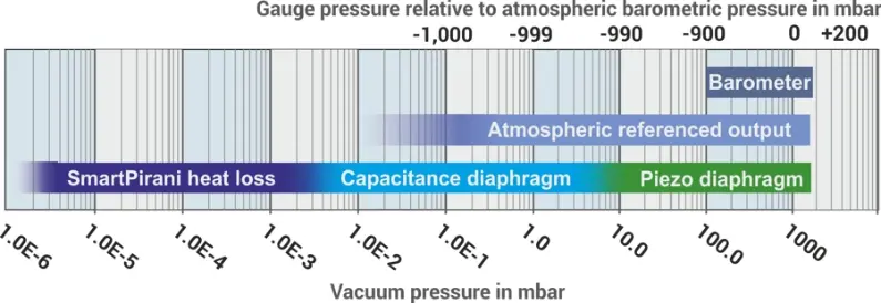VPM-17 measurement range