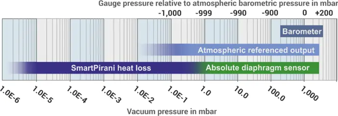 Load-lock transducer with MEMS Pirani, Piezo diaphragm, and barometric sensor for best-in-class performance